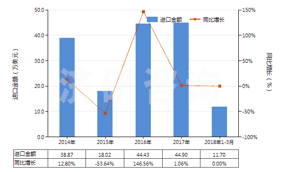2014-2018年3月中國其他僅含氟和氯的甲烷、乙烷及丙烷的鹵化衍生物(HS29037910)進口總額及增速統(tǒng)計